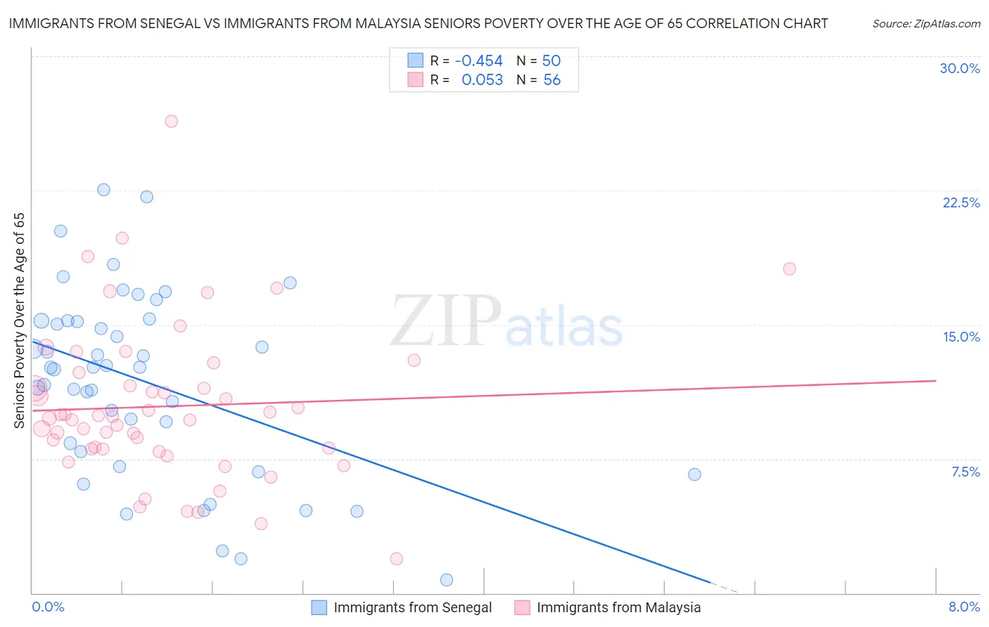 Immigrants from Senegal vs Immigrants from Malaysia Seniors Poverty Over the Age of 65