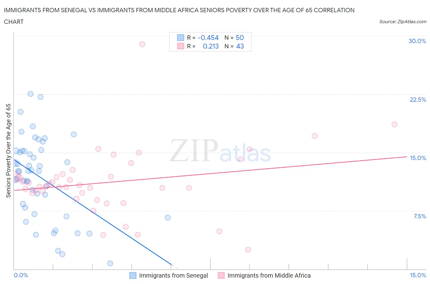 Immigrants from Senegal vs Immigrants from Middle Africa Seniors Poverty Over the Age of 65