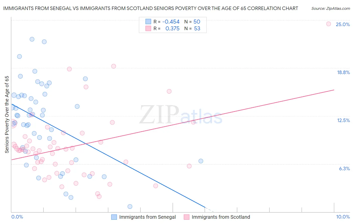 Immigrants from Senegal vs Immigrants from Scotland Seniors Poverty Over the Age of 65