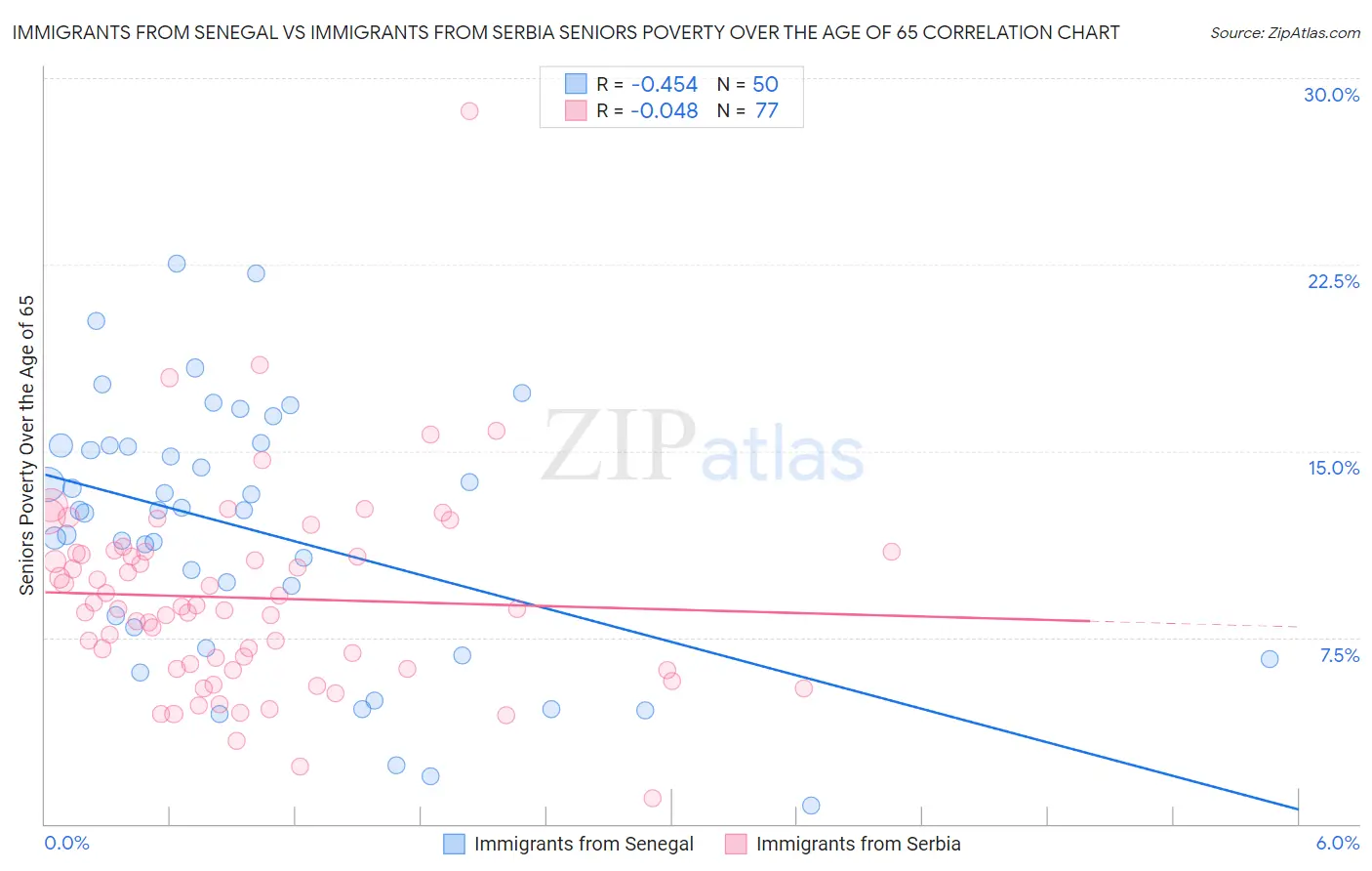 Immigrants from Senegal vs Immigrants from Serbia Seniors Poverty Over the Age of 65