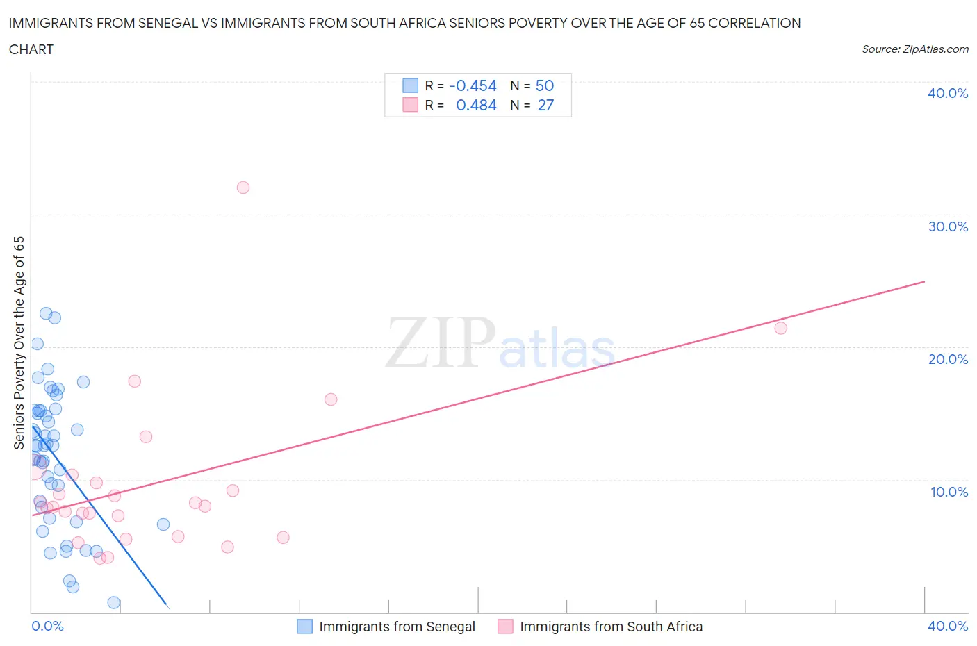 Immigrants from Senegal vs Immigrants from South Africa Seniors Poverty Over the Age of 65