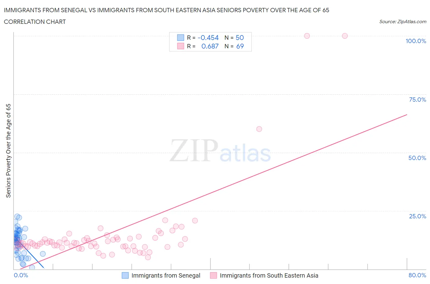 Immigrants from Senegal vs Immigrants from South Eastern Asia Seniors Poverty Over the Age of 65