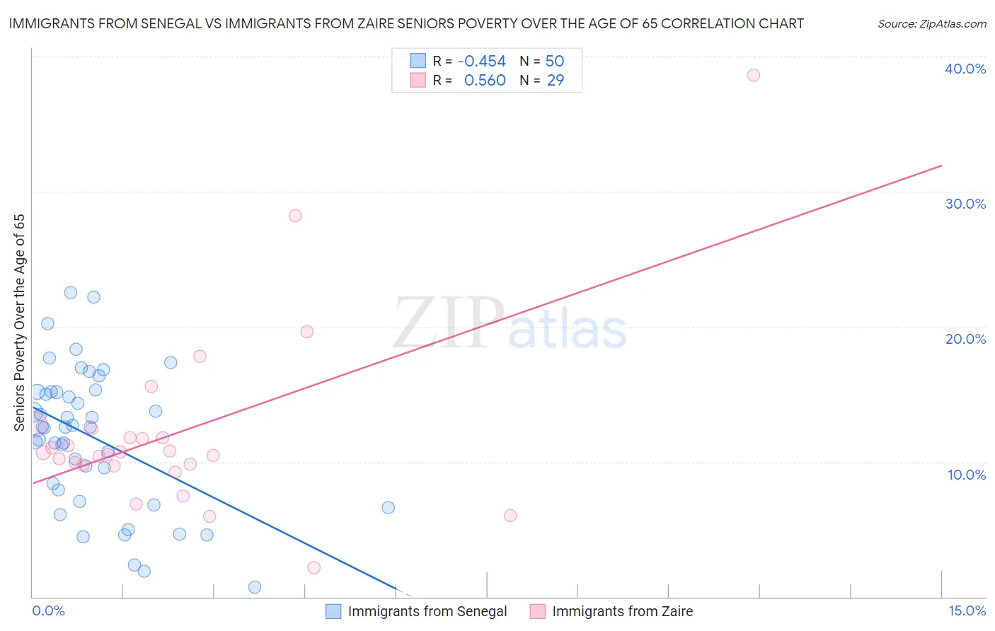 Immigrants from Senegal vs Immigrants from Zaire Seniors Poverty Over the Age of 65