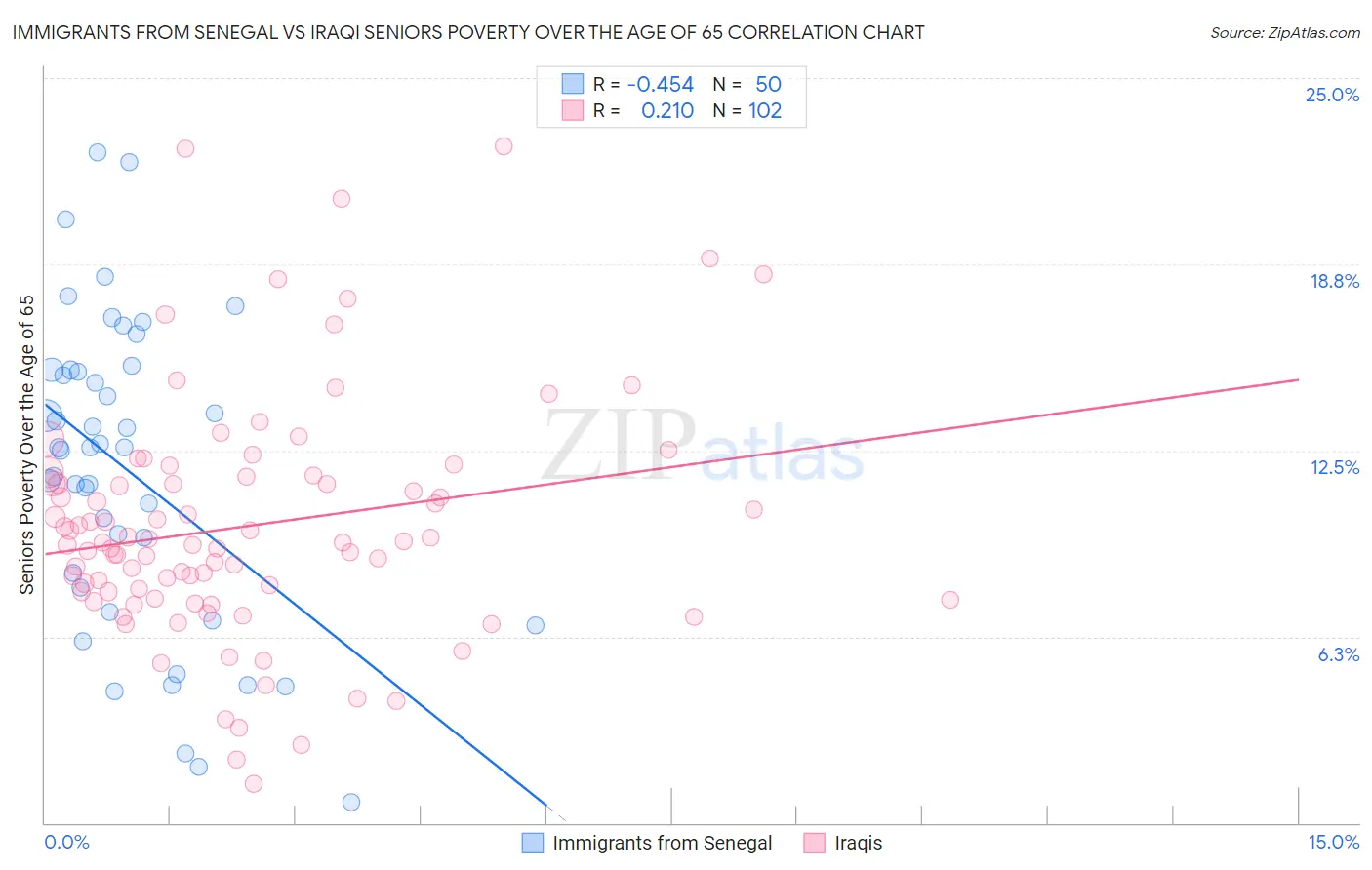 Immigrants from Senegal vs Iraqi Seniors Poverty Over the Age of 65