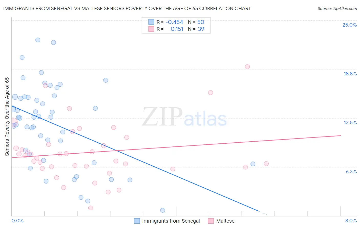 Immigrants from Senegal vs Maltese Seniors Poverty Over the Age of 65