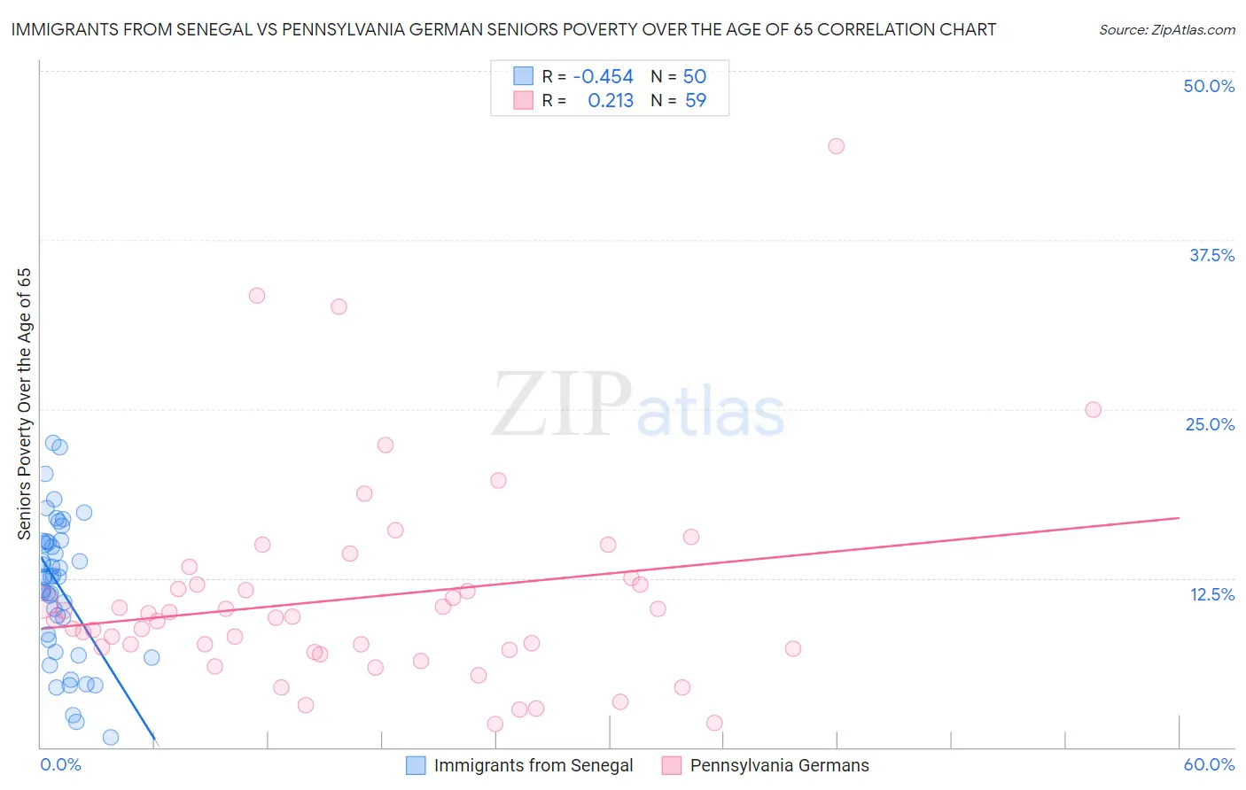 Immigrants from Senegal vs Pennsylvania German Seniors Poverty Over the Age of 65