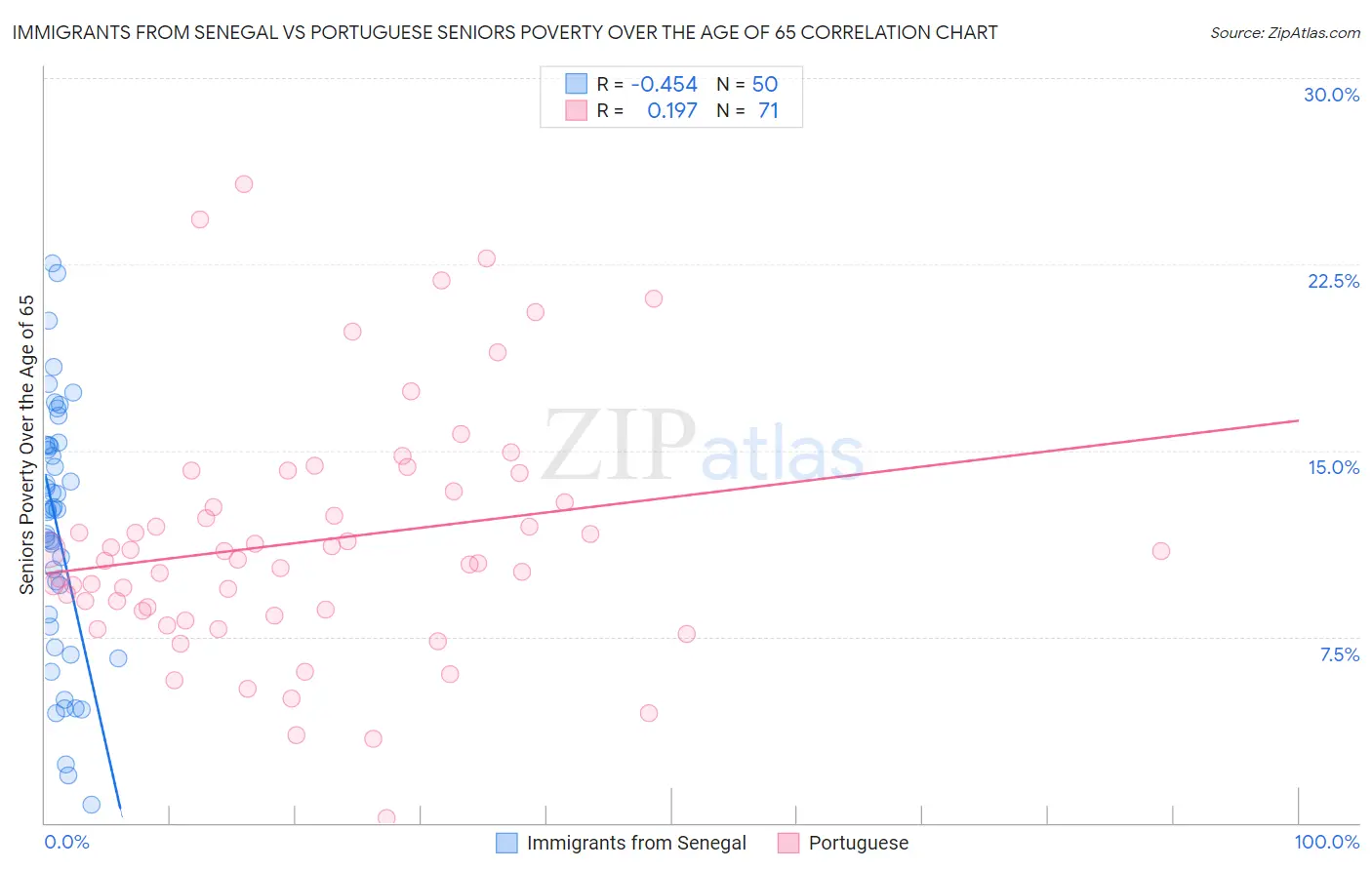 Immigrants from Senegal vs Portuguese Seniors Poverty Over the Age of 65