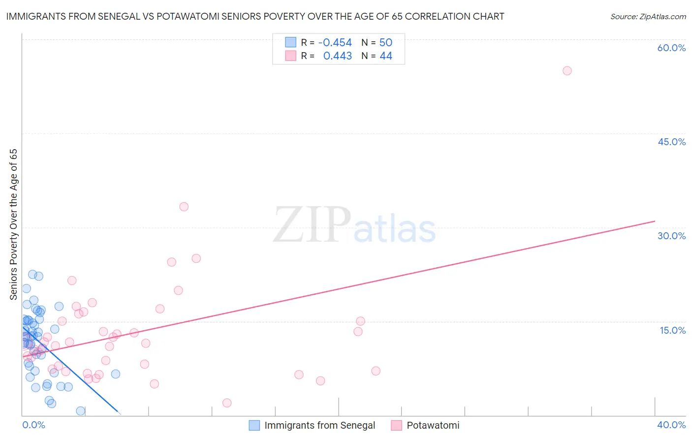 Immigrants from Senegal vs Potawatomi Seniors Poverty Over the Age of 65