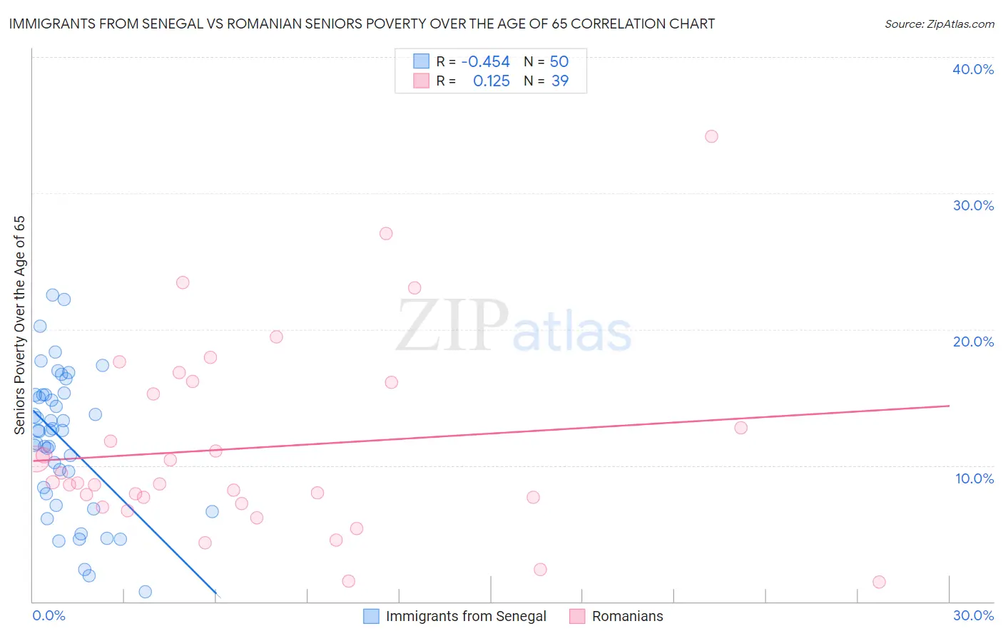 Immigrants from Senegal vs Romanian Seniors Poverty Over the Age of 65