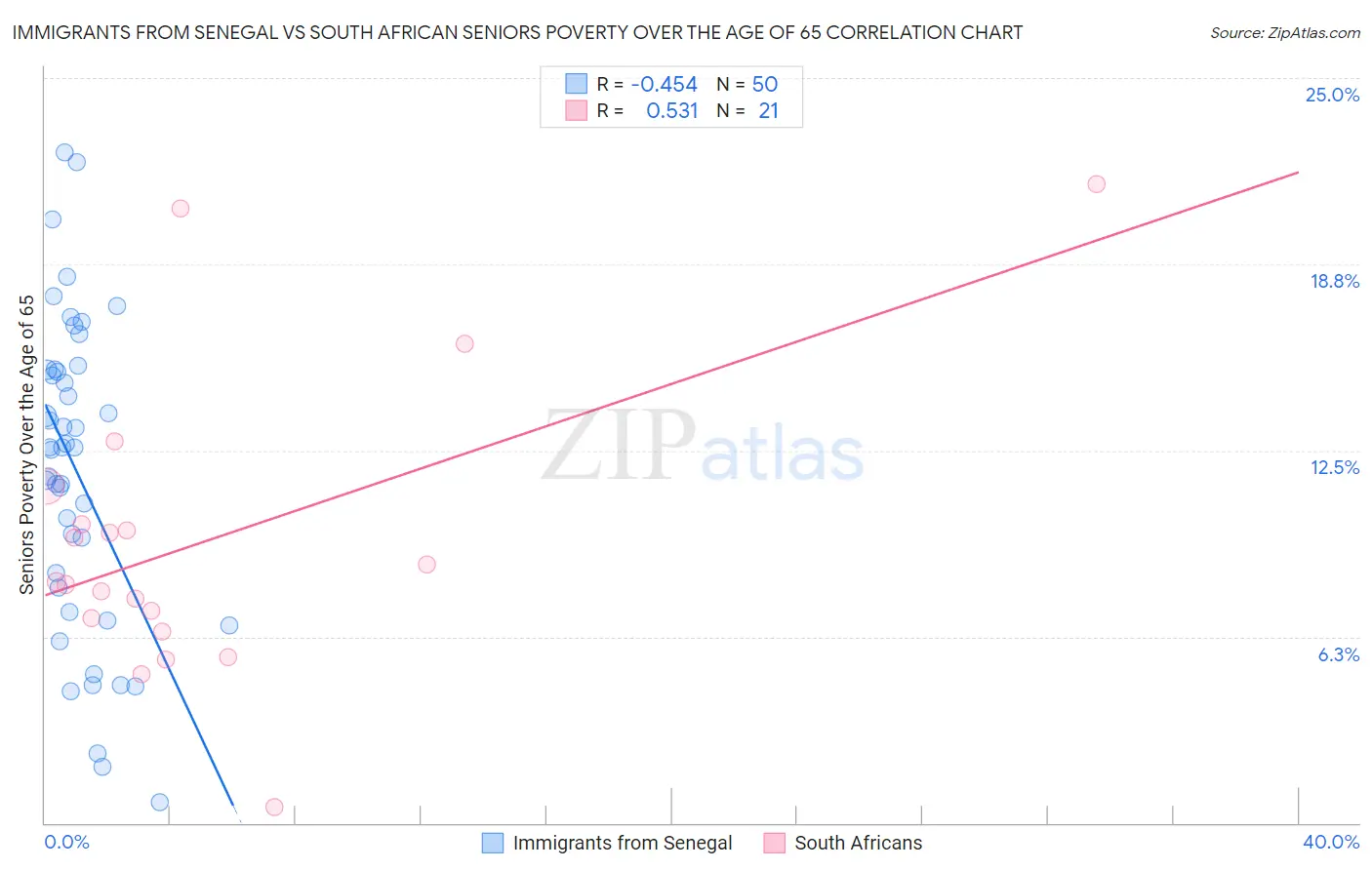 Immigrants from Senegal vs South African Seniors Poverty Over the Age of 65