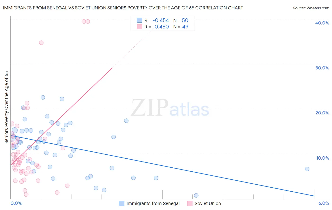 Immigrants from Senegal vs Soviet Union Seniors Poverty Over the Age of 65