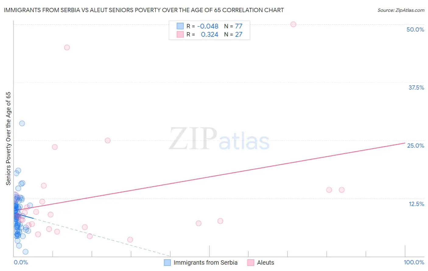 Immigrants from Serbia vs Aleut Seniors Poverty Over the Age of 65