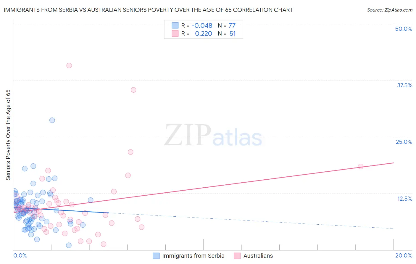 Immigrants from Serbia vs Australian Seniors Poverty Over the Age of 65