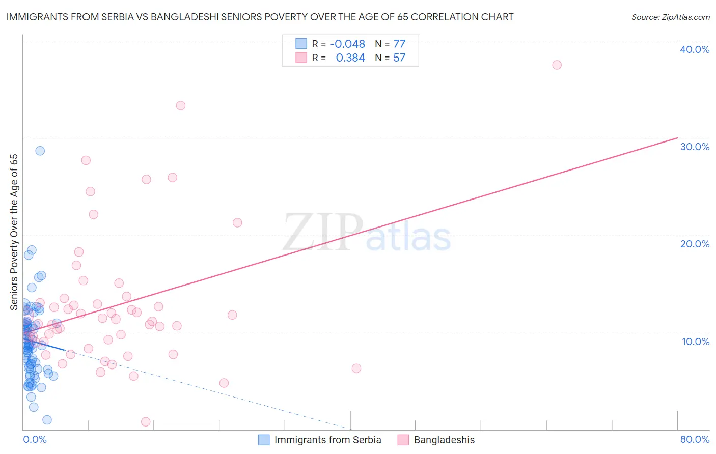 Immigrants from Serbia vs Bangladeshi Seniors Poverty Over the Age of 65