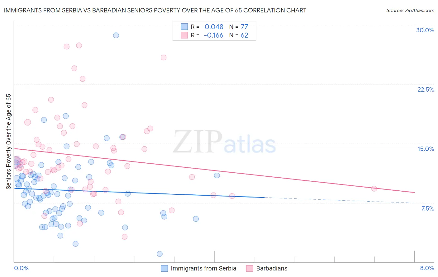 Immigrants from Serbia vs Barbadian Seniors Poverty Over the Age of 65