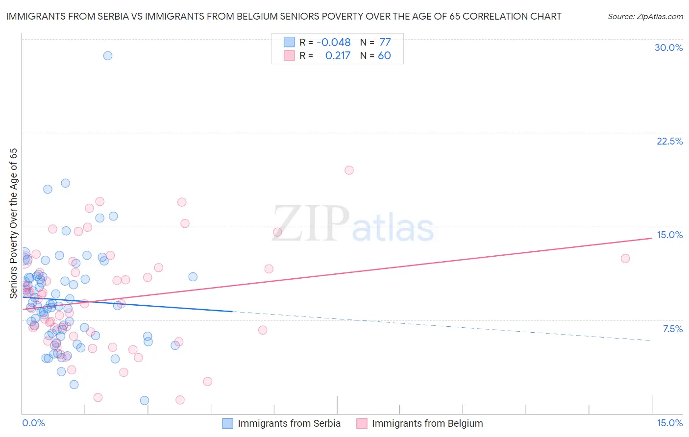 Immigrants from Serbia vs Immigrants from Belgium Seniors Poverty Over the Age of 65