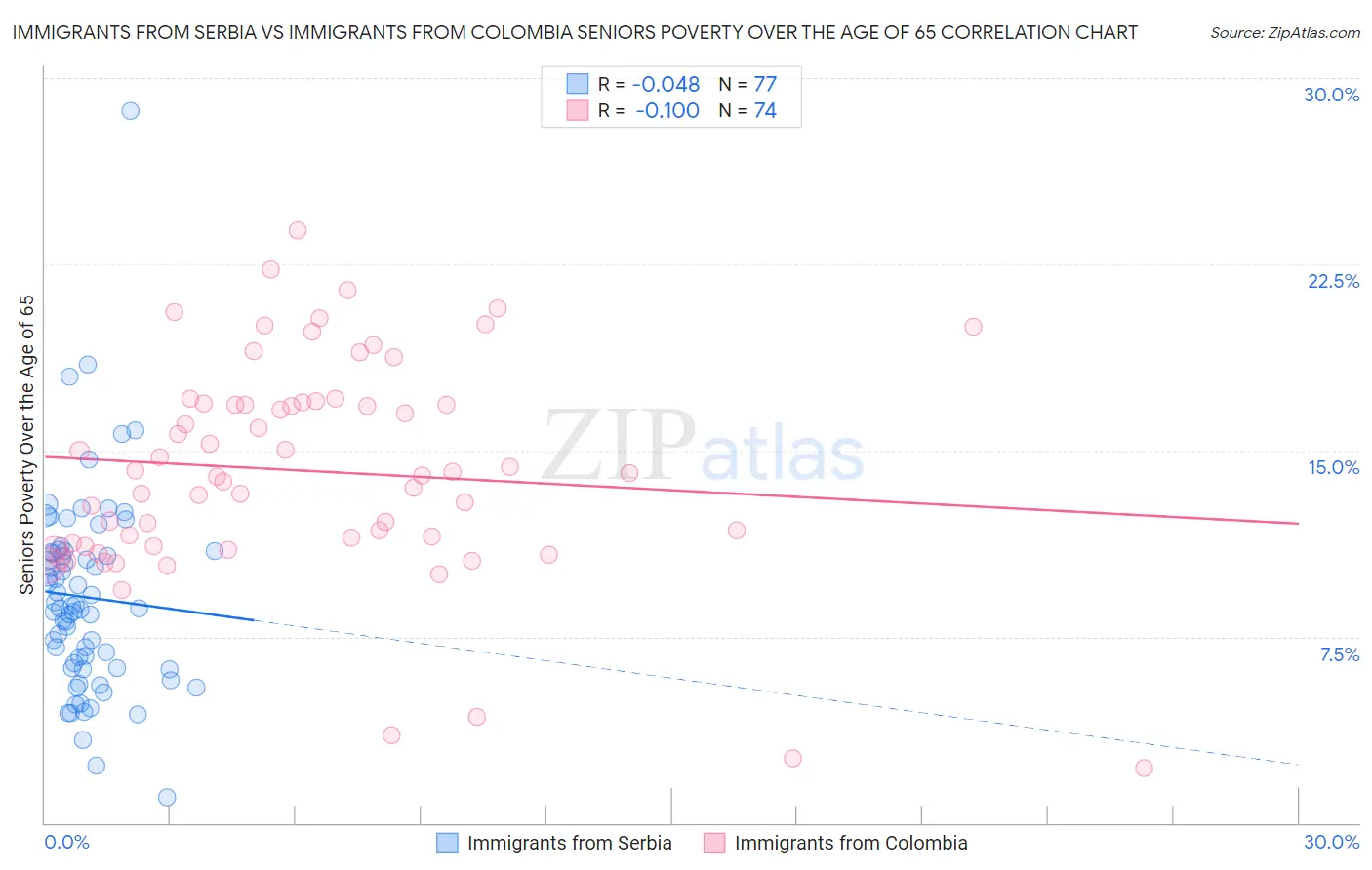 Immigrants from Serbia vs Immigrants from Colombia Seniors Poverty Over the Age of 65