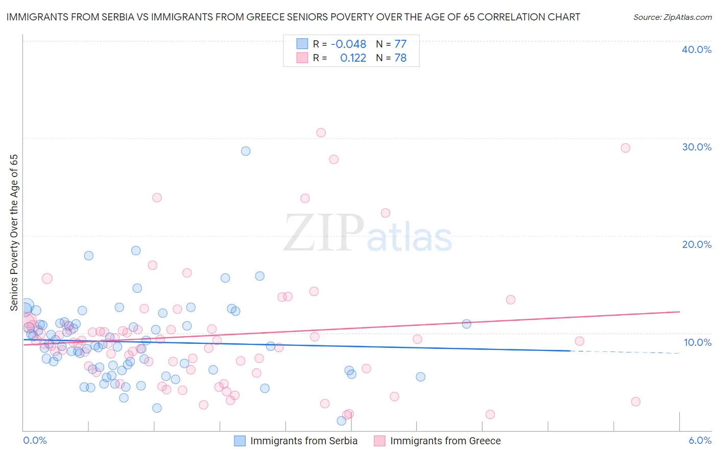 Immigrants from Serbia vs Immigrants from Greece Seniors Poverty Over the Age of 65