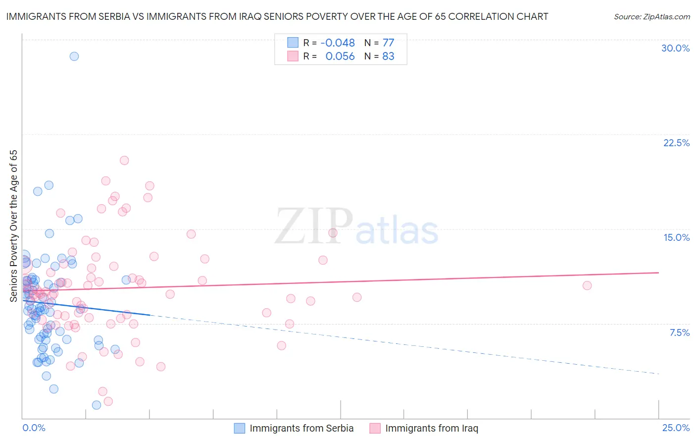 Immigrants from Serbia vs Immigrants from Iraq Seniors Poverty Over the Age of 65
