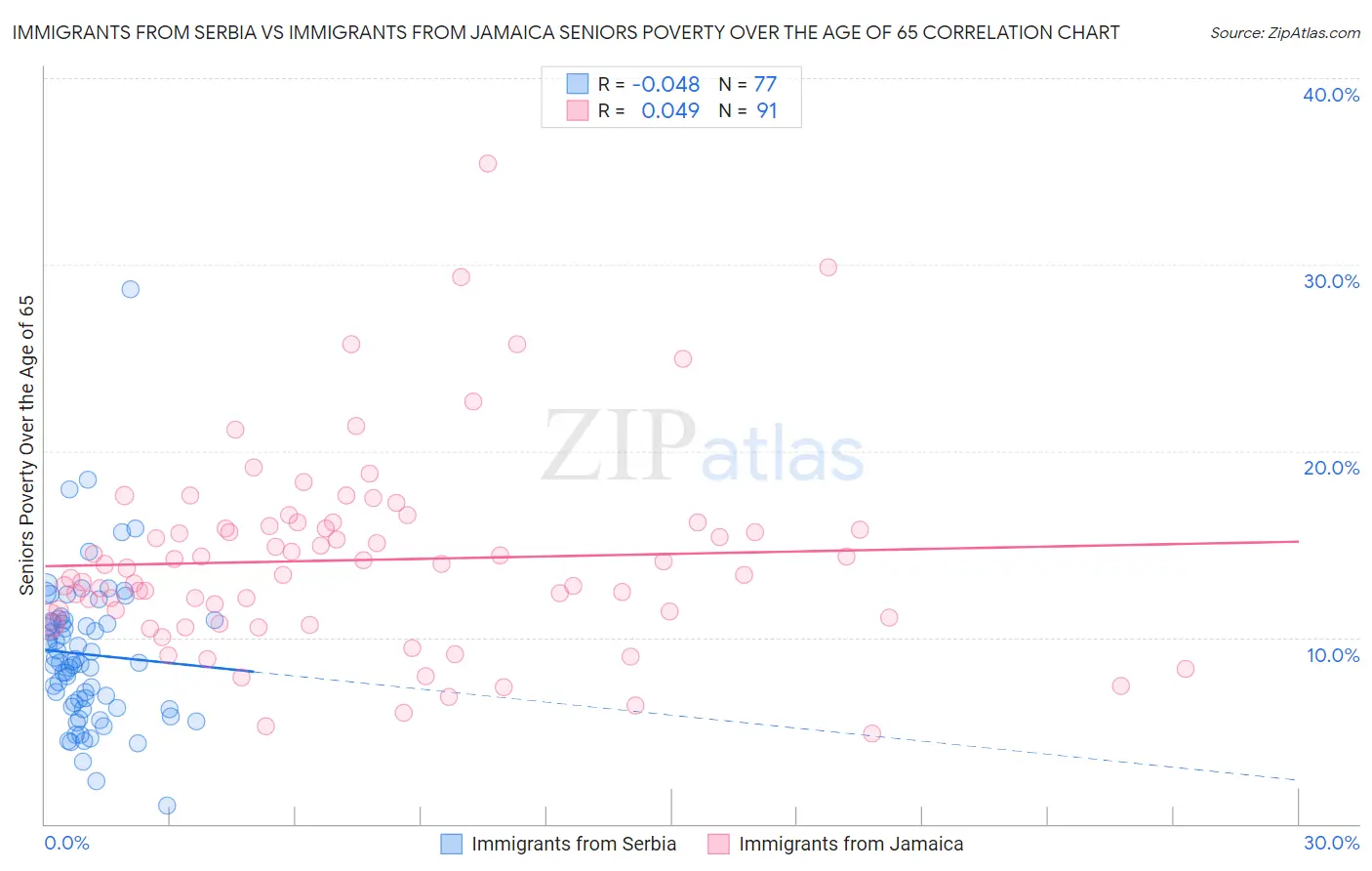 Immigrants from Serbia vs Immigrants from Jamaica Seniors Poverty Over the Age of 65