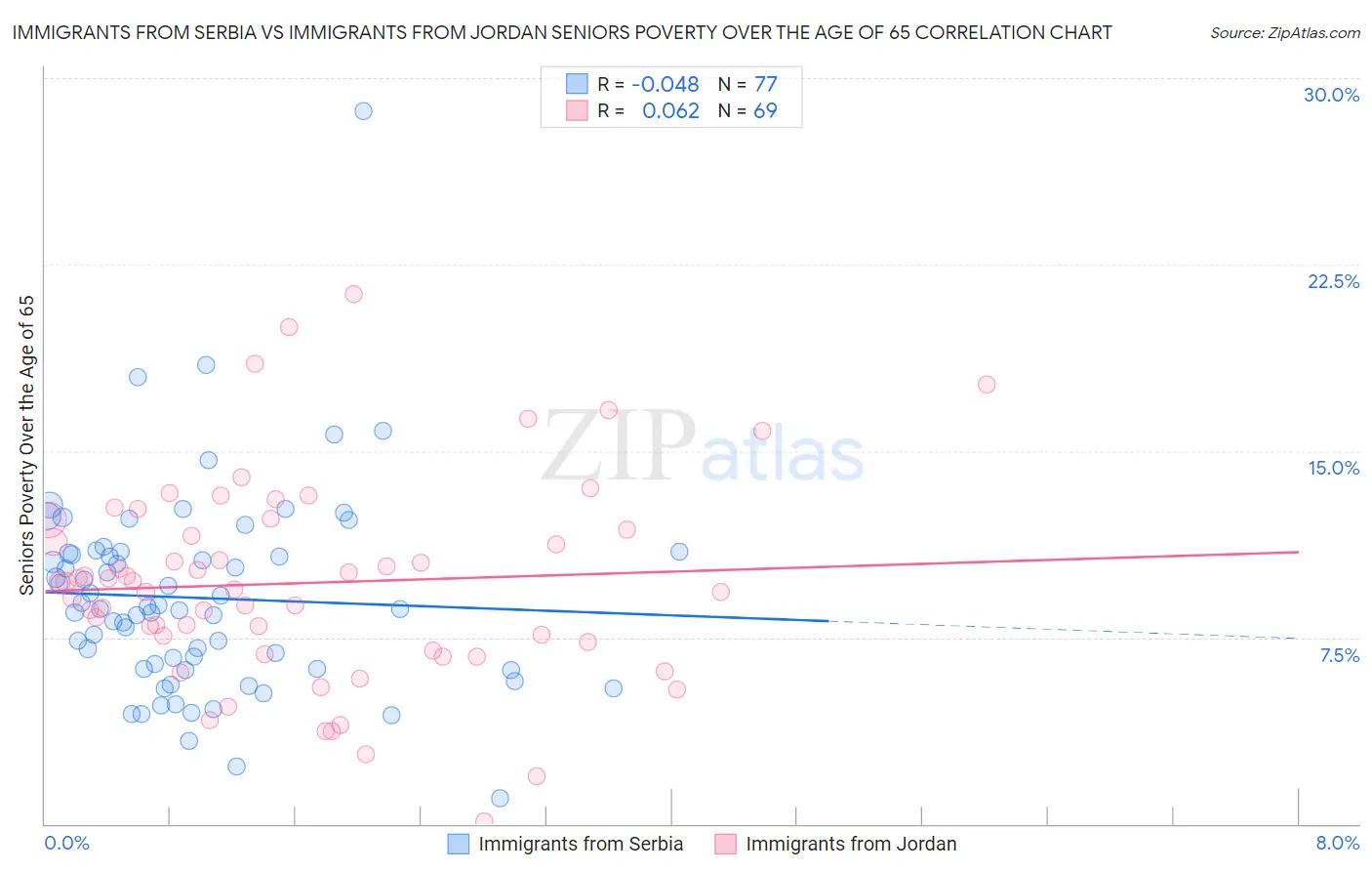 Immigrants from Serbia vs Immigrants from Jordan Seniors Poverty Over the Age of 65