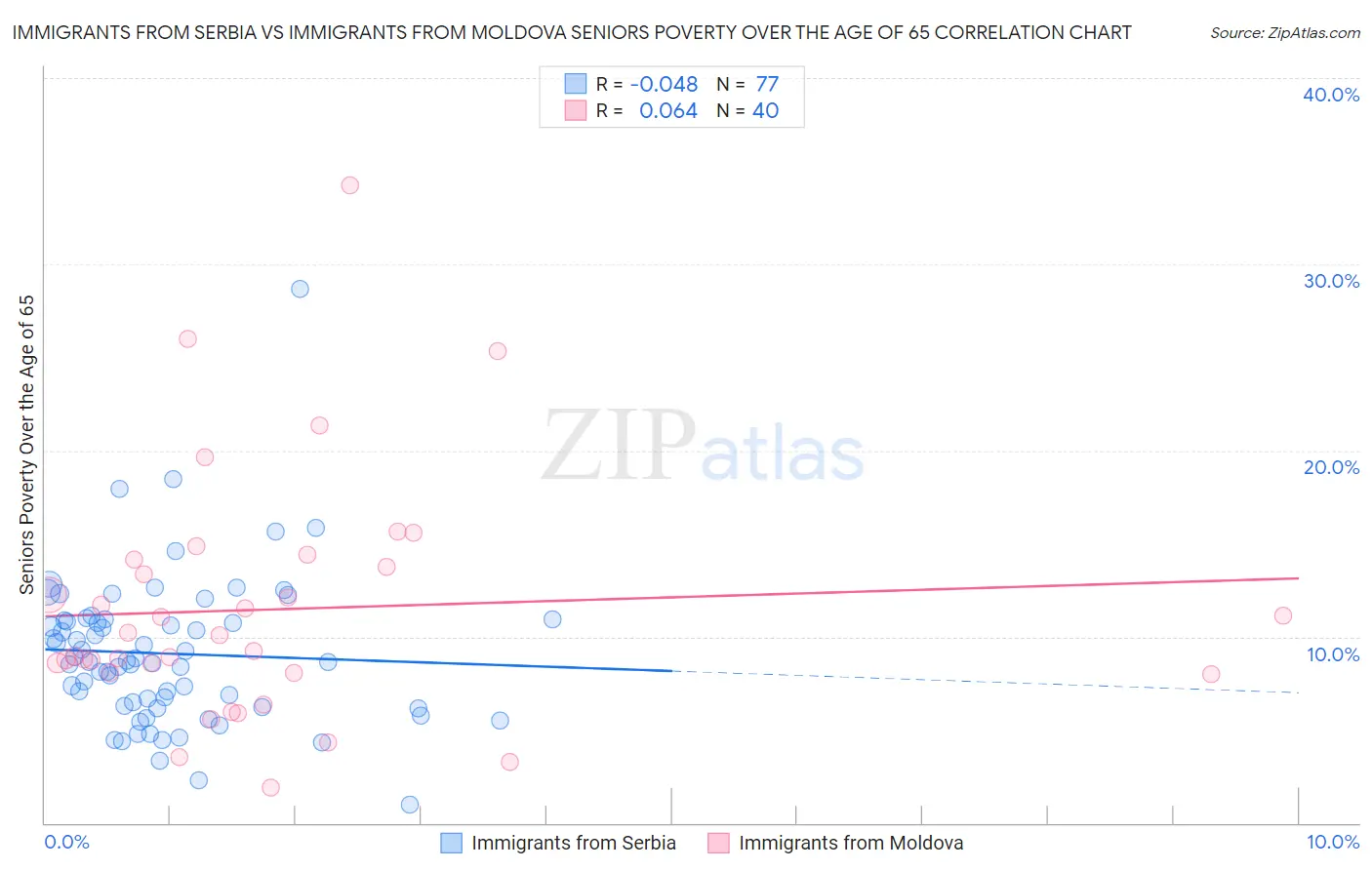 Immigrants from Serbia vs Immigrants from Moldova Seniors Poverty Over the Age of 65