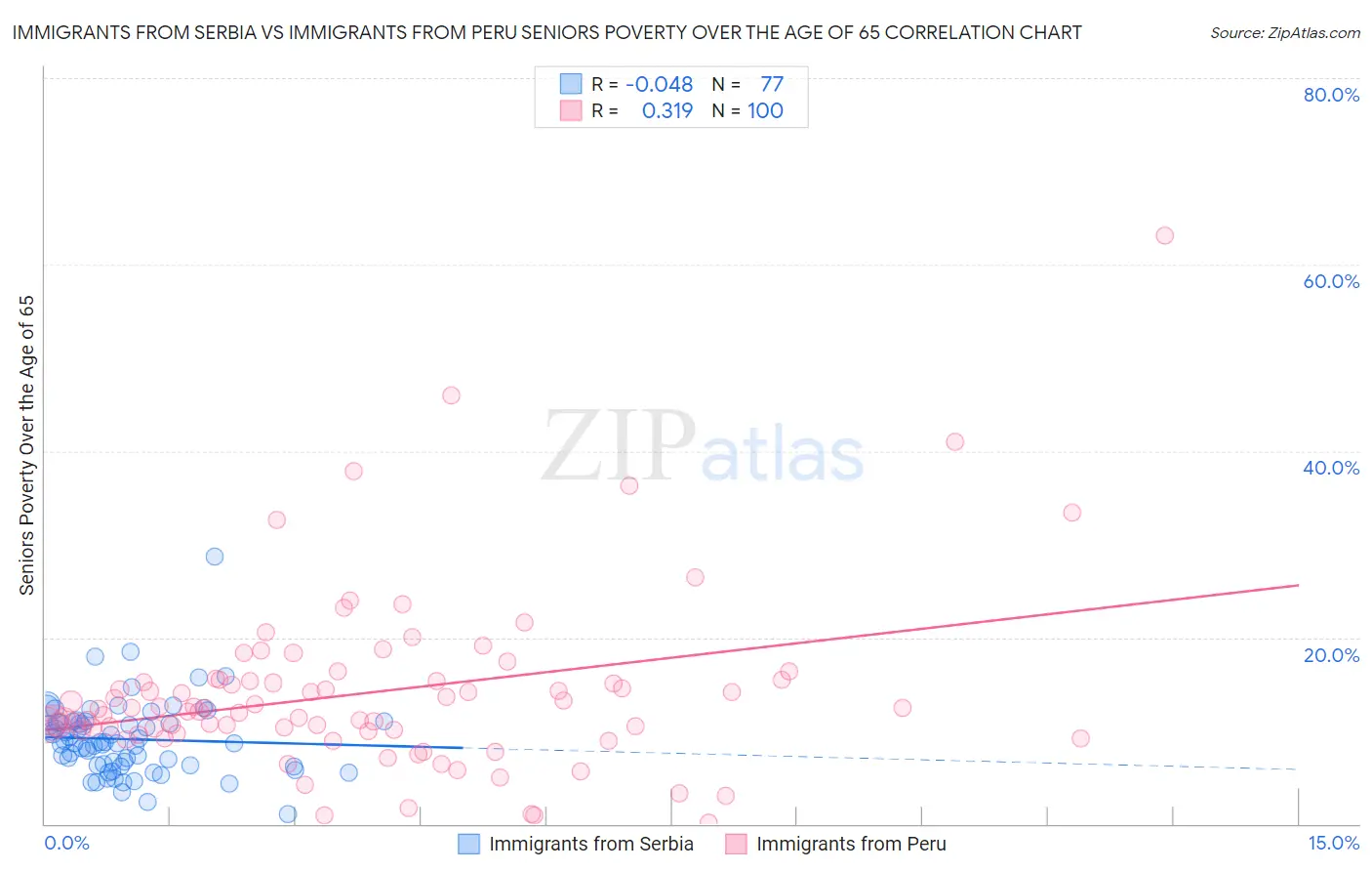 Immigrants from Serbia vs Immigrants from Peru Seniors Poverty Over the Age of 65