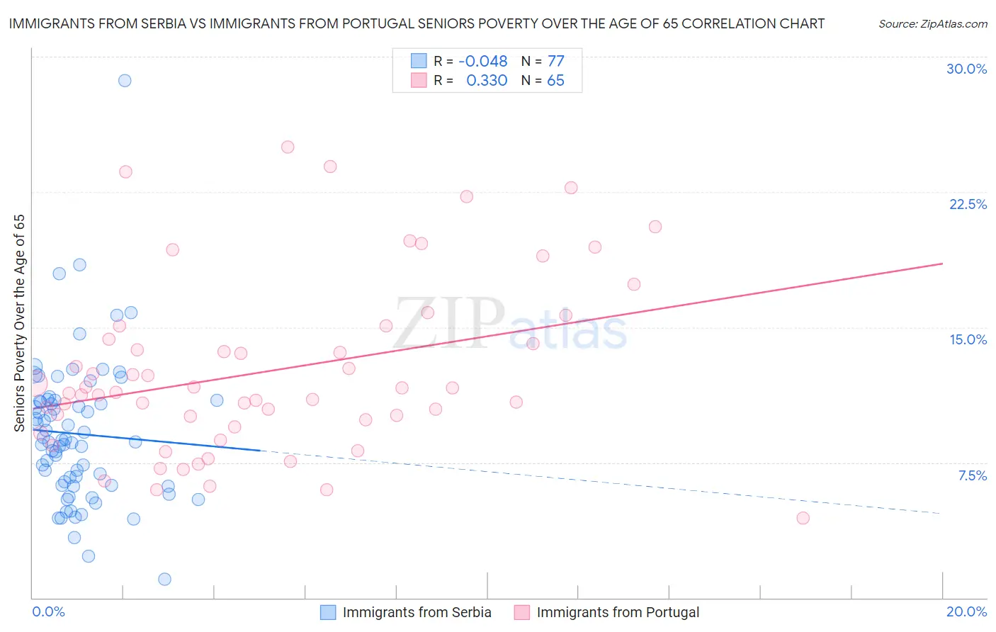 Immigrants from Serbia vs Immigrants from Portugal Seniors Poverty Over the Age of 65