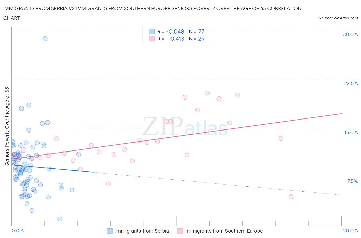 Immigrants from Serbia vs Immigrants from Southern Europe Seniors Poverty Over the Age of 65