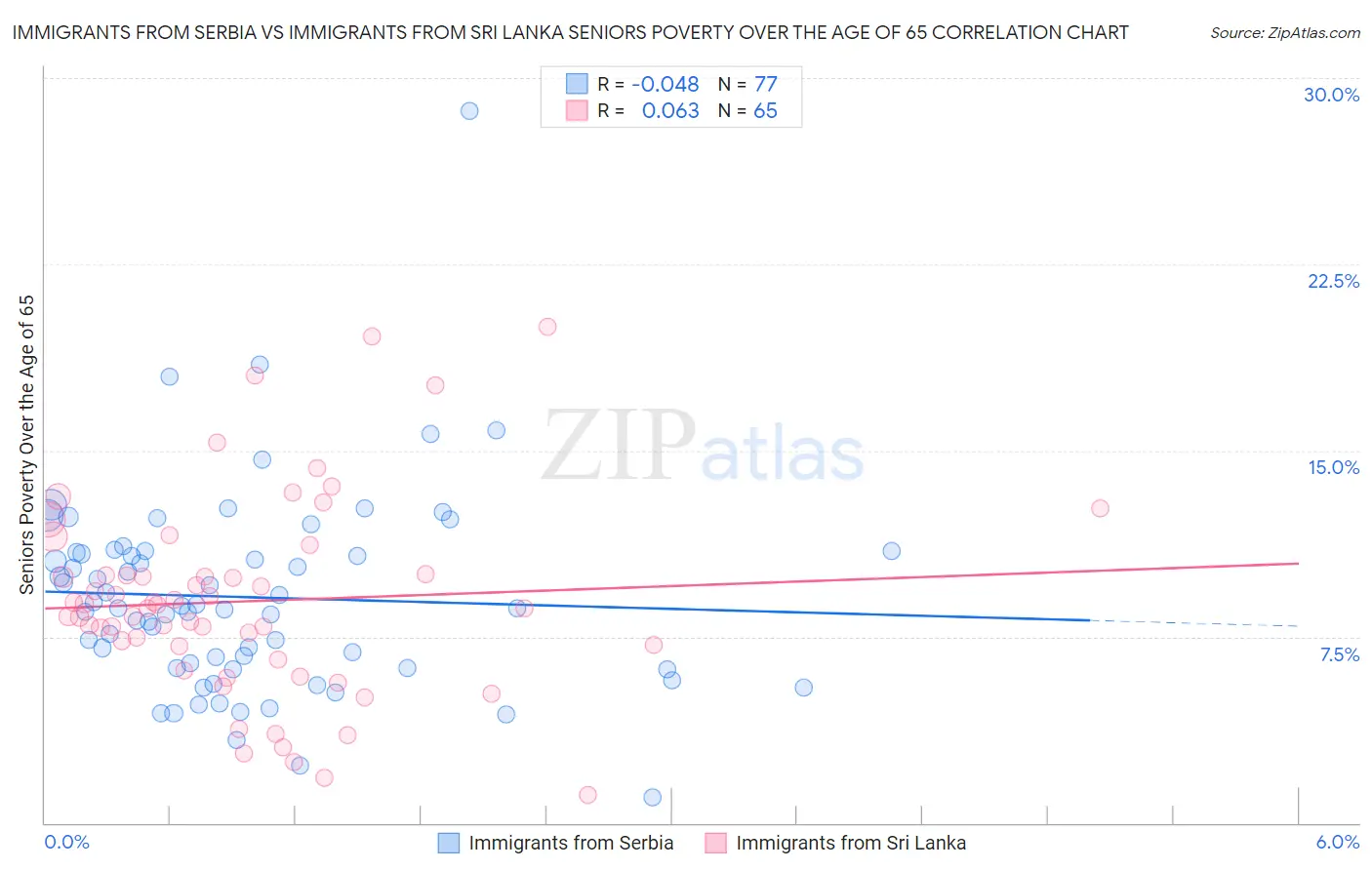 Immigrants from Serbia vs Immigrants from Sri Lanka Seniors Poverty Over the Age of 65