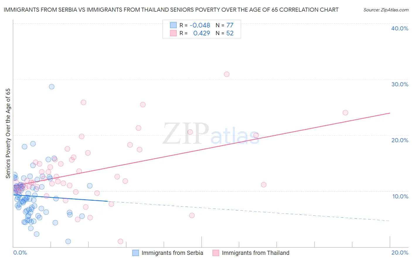 Immigrants from Serbia vs Immigrants from Thailand Seniors Poverty Over the Age of 65