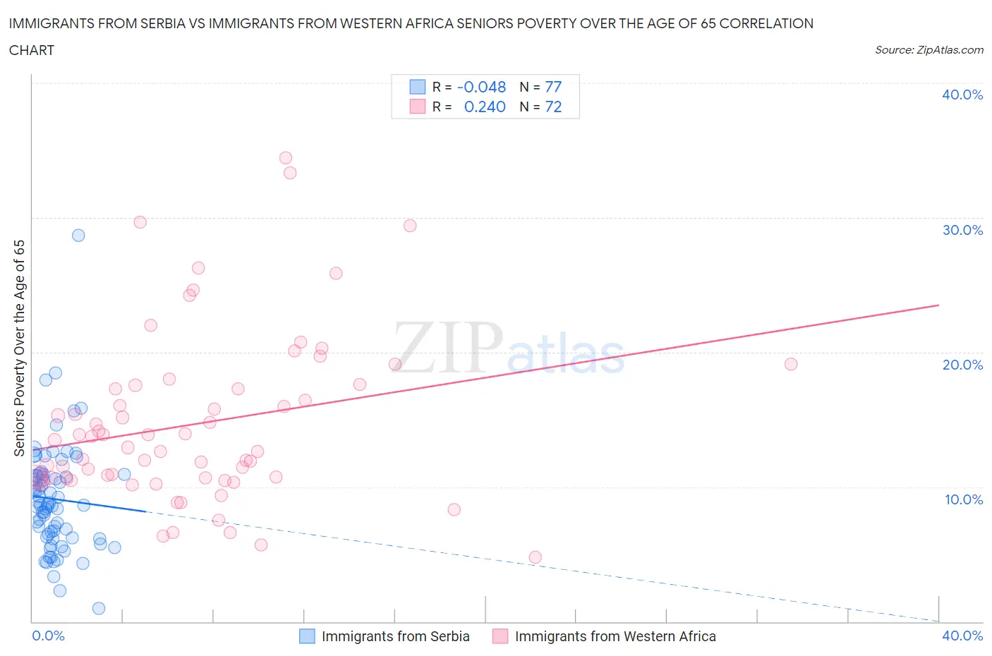 Immigrants from Serbia vs Immigrants from Western Africa Seniors Poverty Over the Age of 65