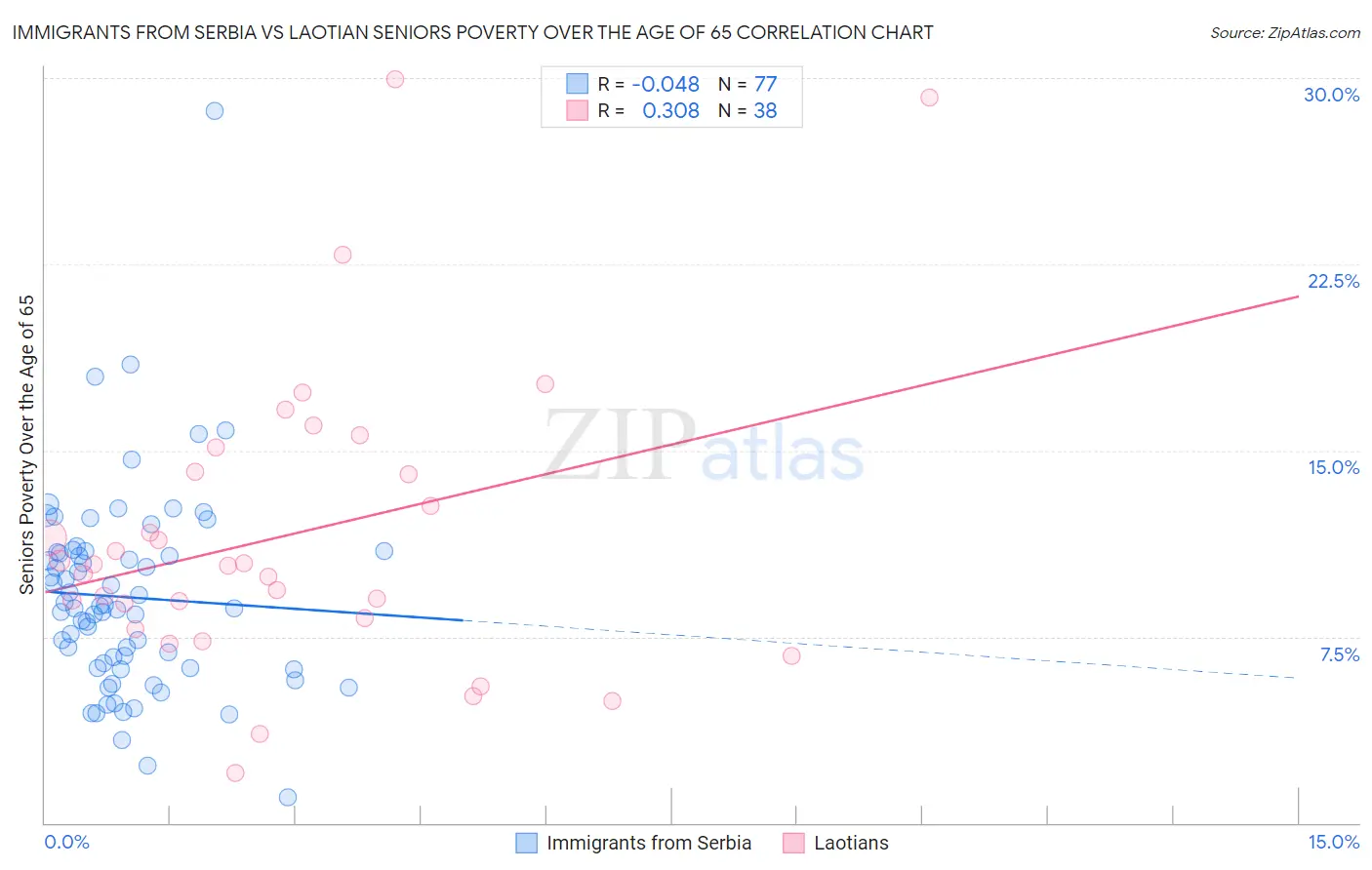 Immigrants from Serbia vs Laotian Seniors Poverty Over the Age of 65