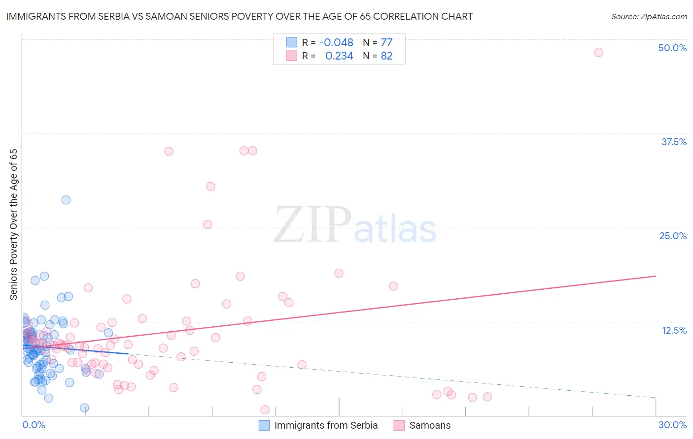 Immigrants from Serbia vs Samoan Seniors Poverty Over the Age of 65