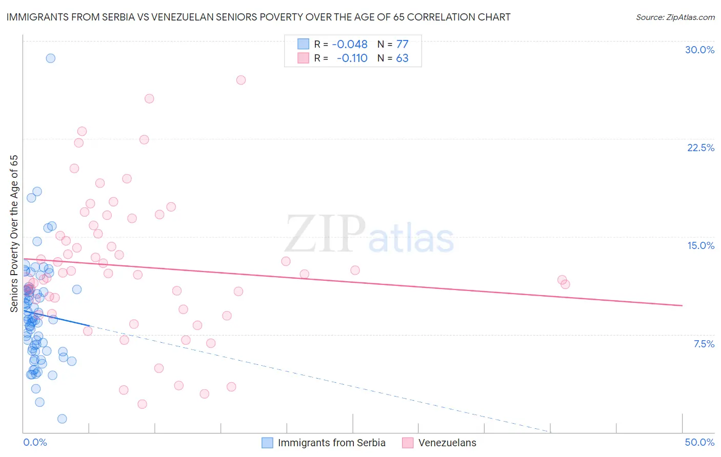 Immigrants from Serbia vs Venezuelan Seniors Poverty Over the Age of 65