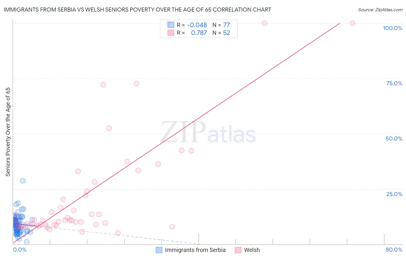 Immigrants from Serbia vs Welsh Seniors Poverty Over the Age of 65