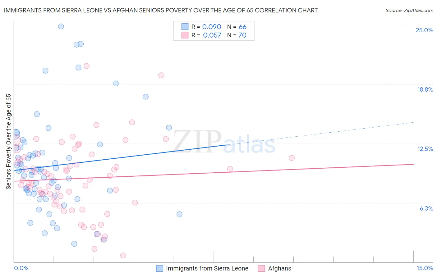 Immigrants from Sierra Leone vs Afghan Seniors Poverty Over the Age of 65