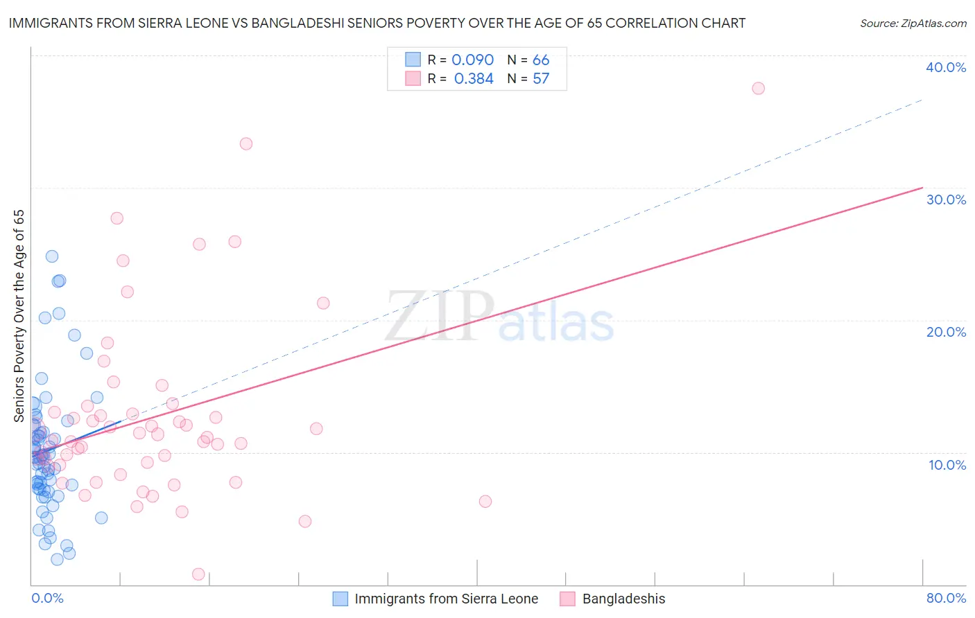 Immigrants from Sierra Leone vs Bangladeshi Seniors Poverty Over the Age of 65