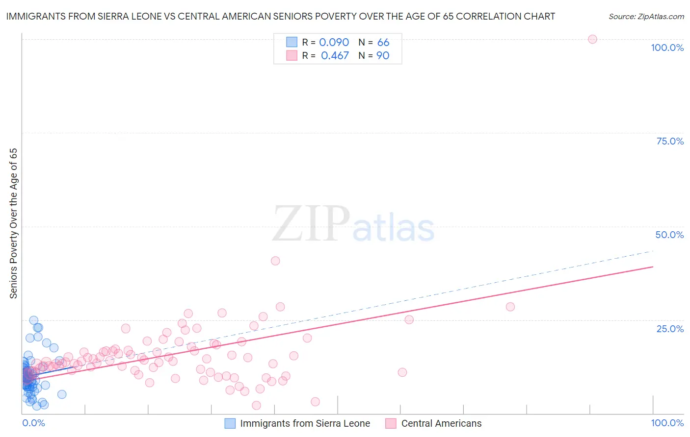 Immigrants from Sierra Leone vs Central American Seniors Poverty Over the Age of 65