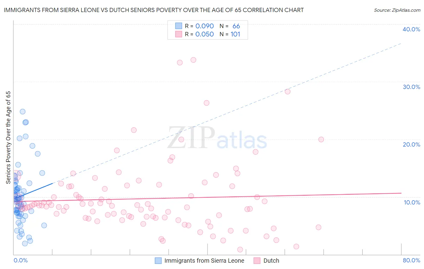 Immigrants from Sierra Leone vs Dutch Seniors Poverty Over the Age of 65