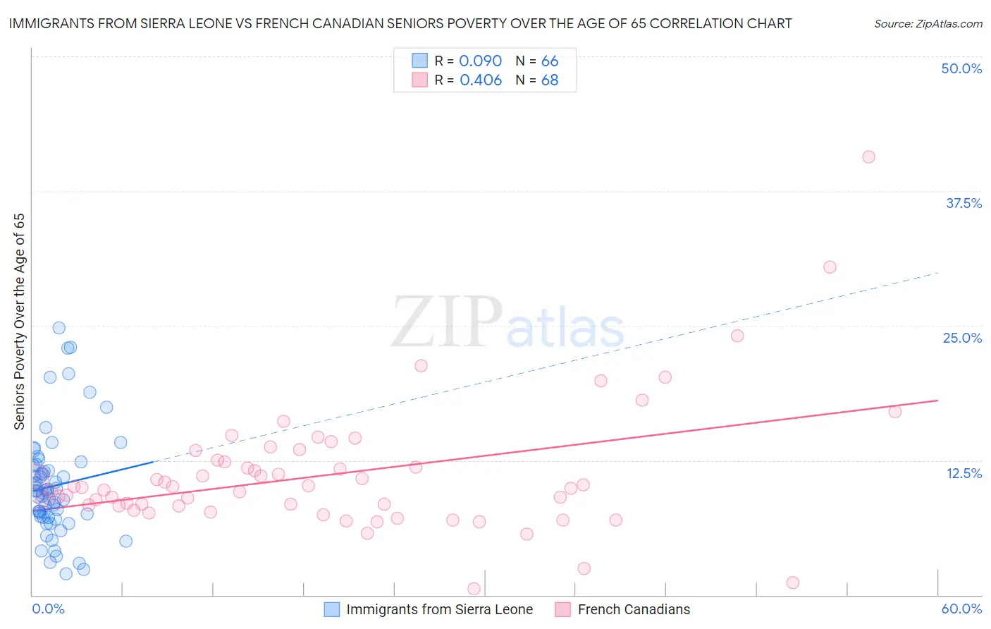 Immigrants from Sierra Leone vs French Canadian Seniors Poverty Over the Age of 65