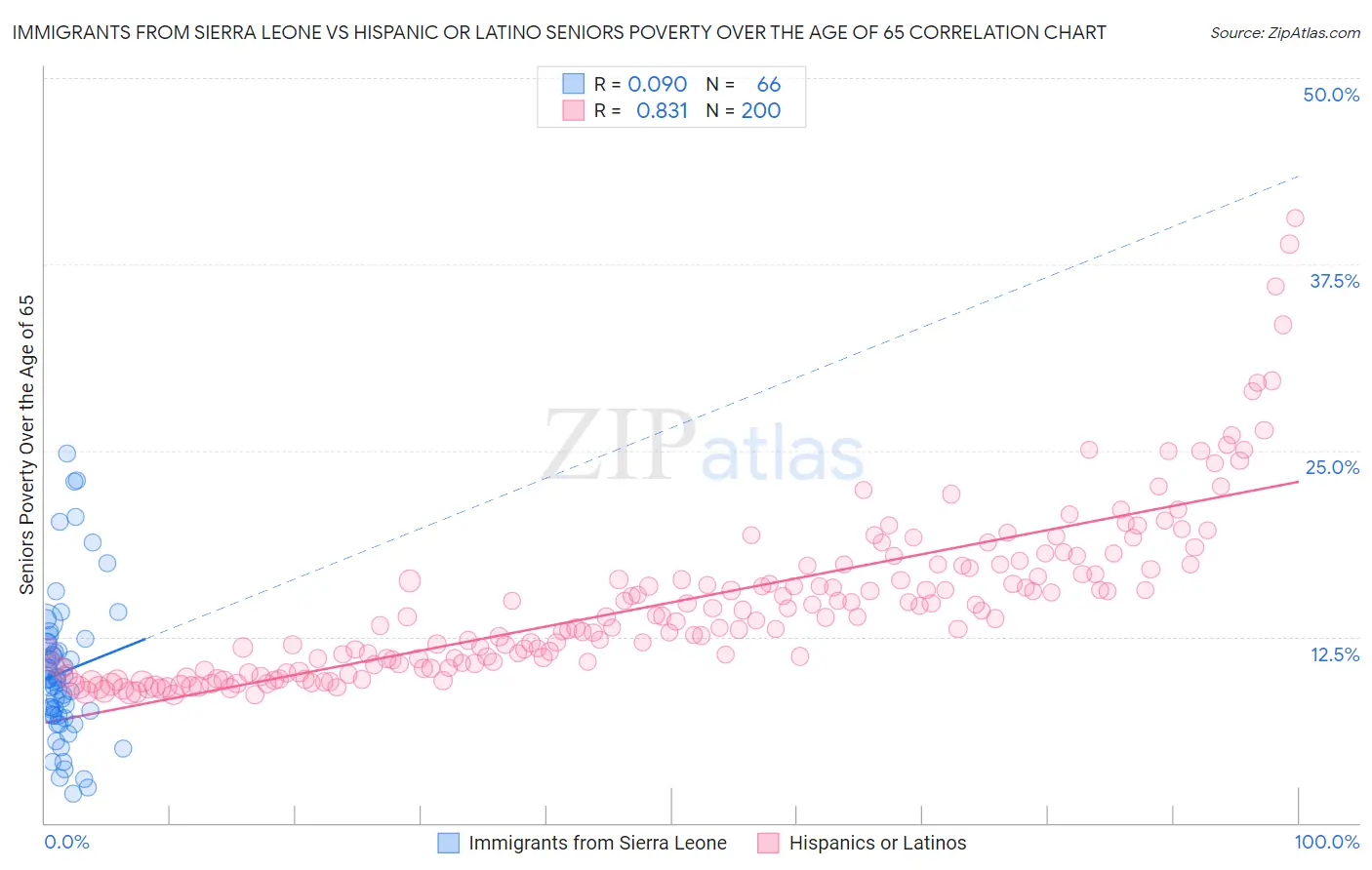 Immigrants from Sierra Leone vs Hispanic or Latino Seniors Poverty Over the Age of 65