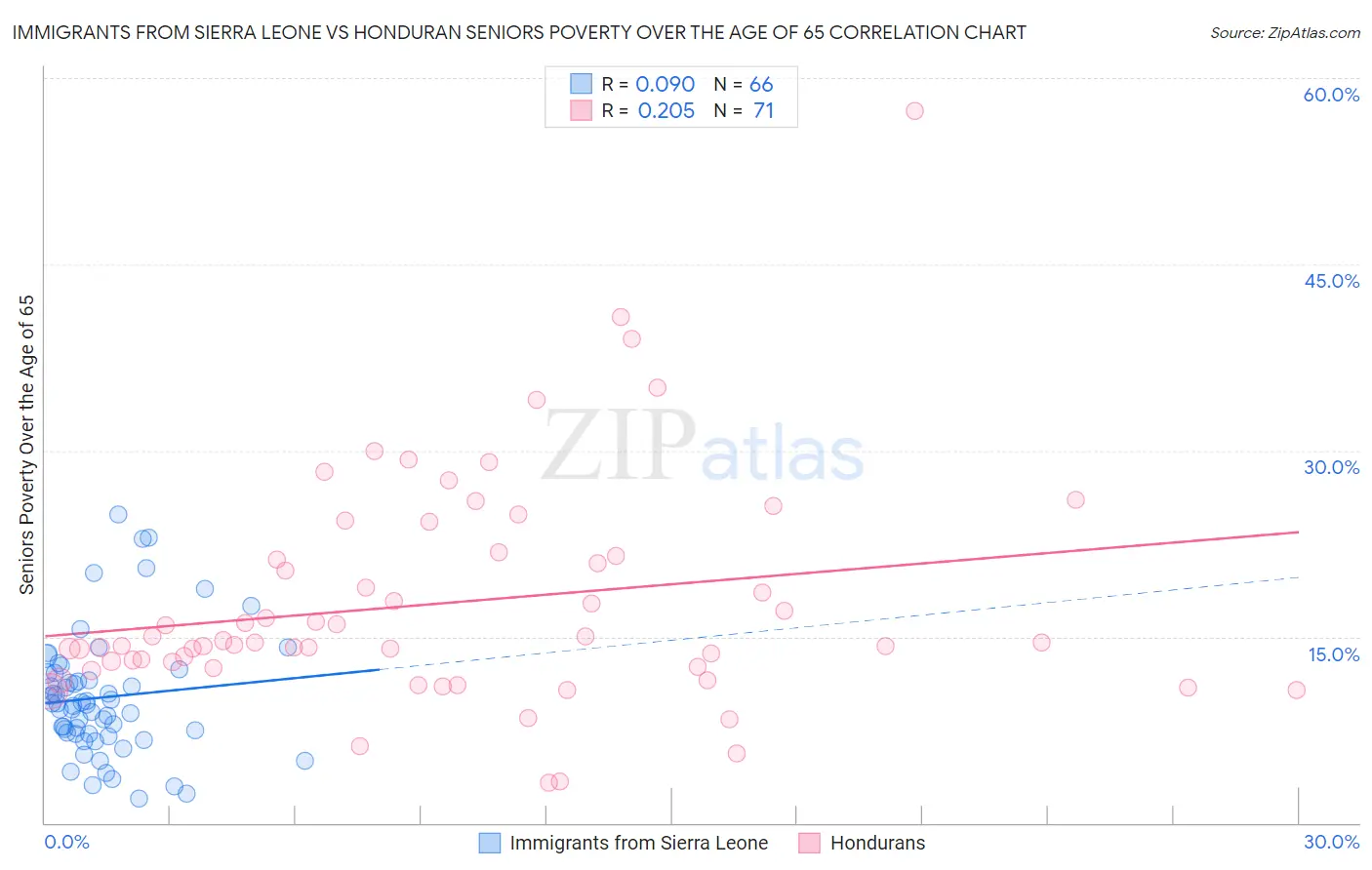 Immigrants from Sierra Leone vs Honduran Seniors Poverty Over the Age of 65