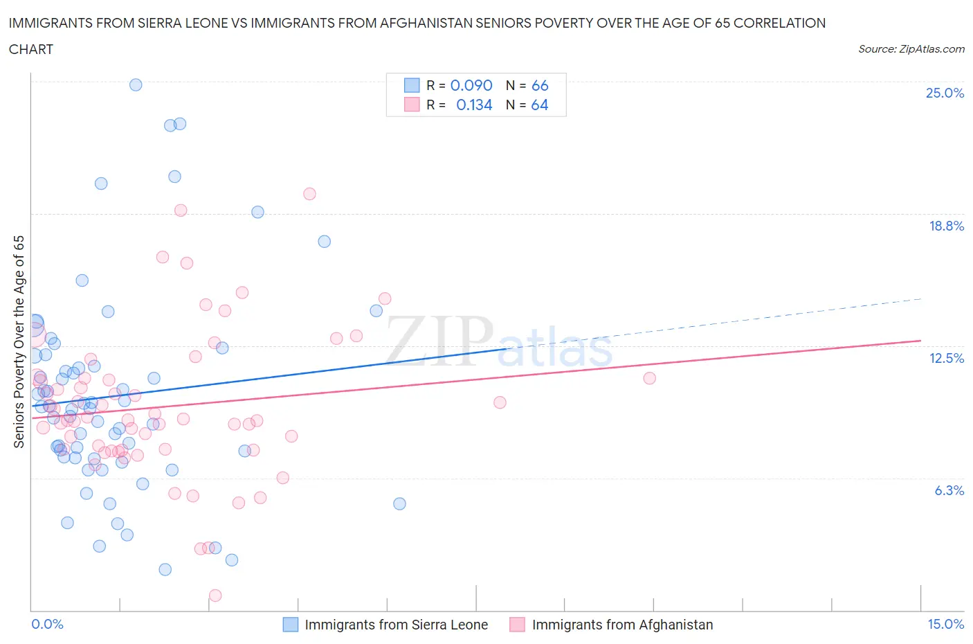 Immigrants from Sierra Leone vs Immigrants from Afghanistan Seniors Poverty Over the Age of 65