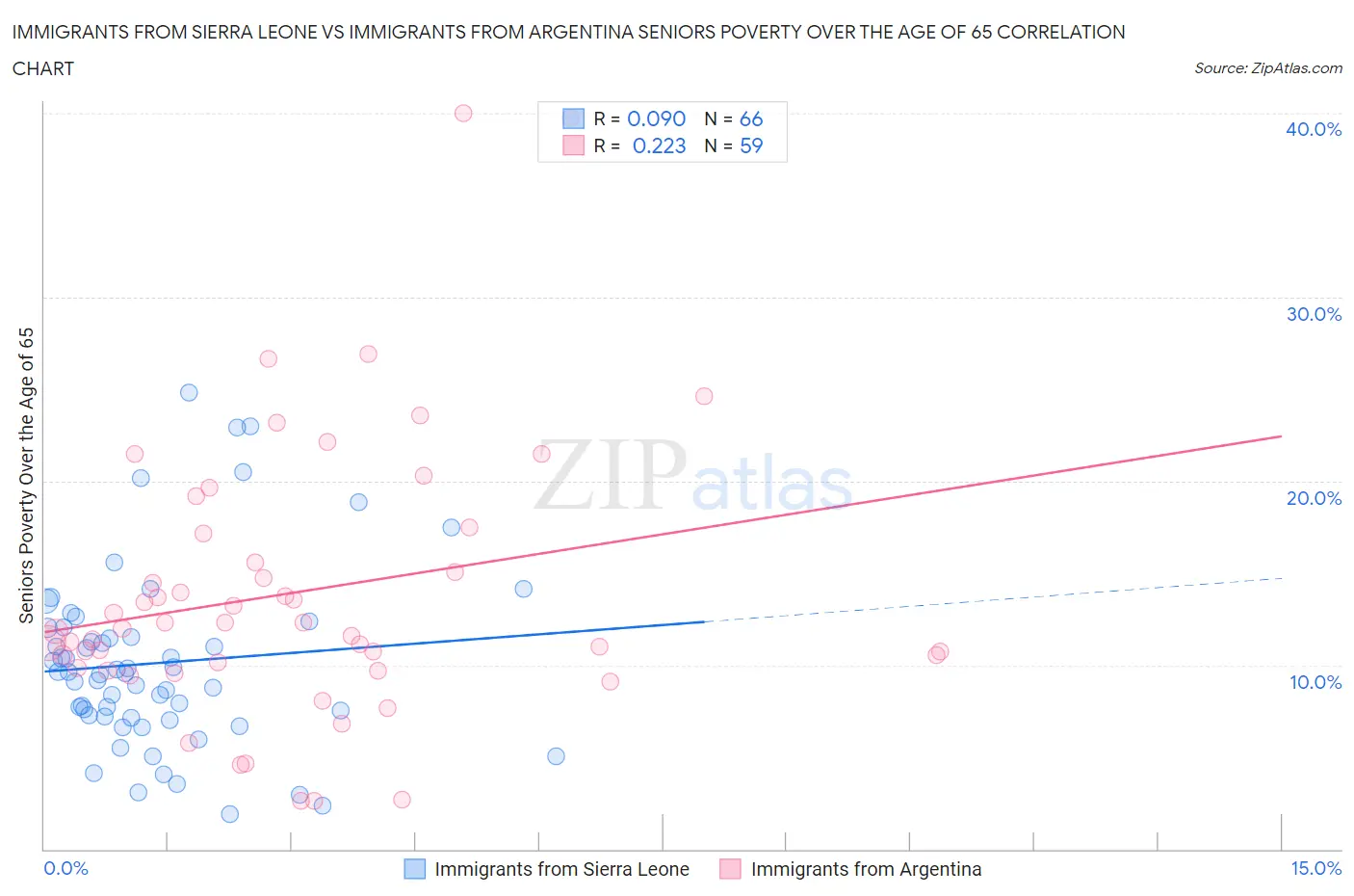 Immigrants from Sierra Leone vs Immigrants from Argentina Seniors Poverty Over the Age of 65