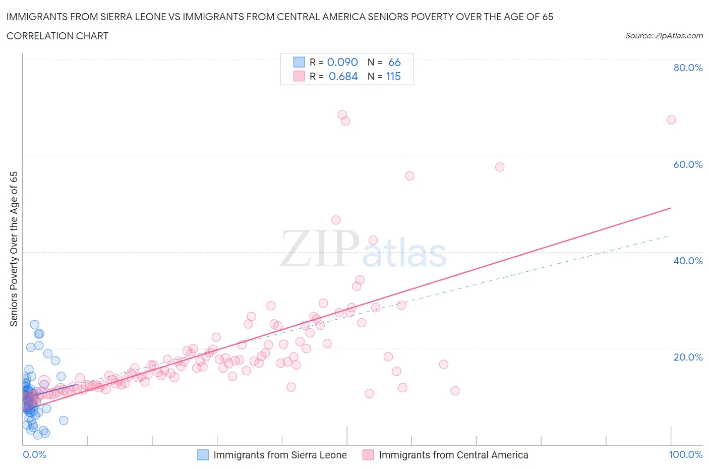 Immigrants from Sierra Leone vs Immigrants from Central America Seniors Poverty Over the Age of 65