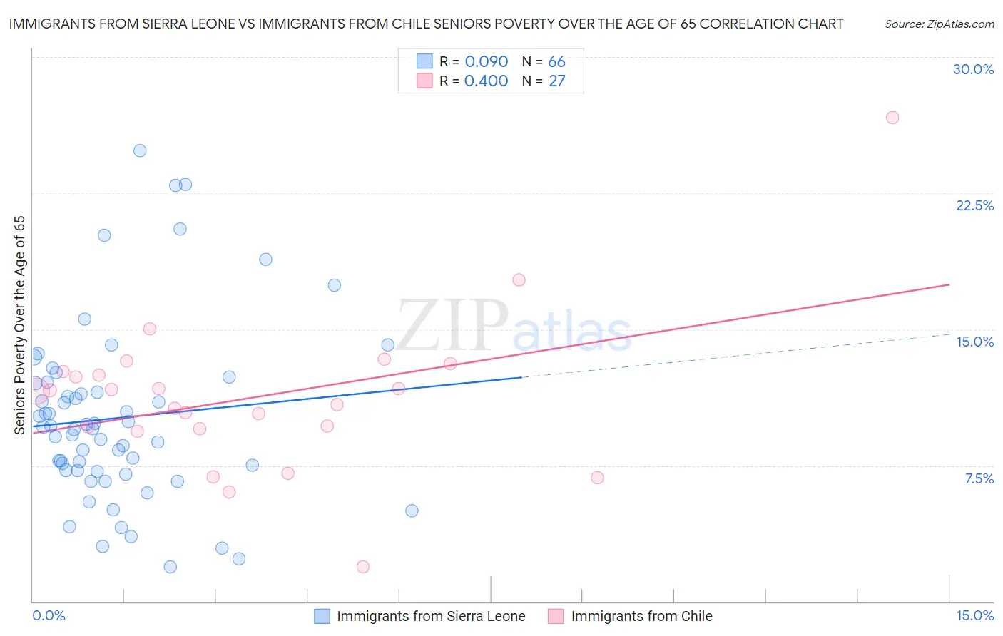 Immigrants from Sierra Leone vs Immigrants from Chile Seniors Poverty Over the Age of 65