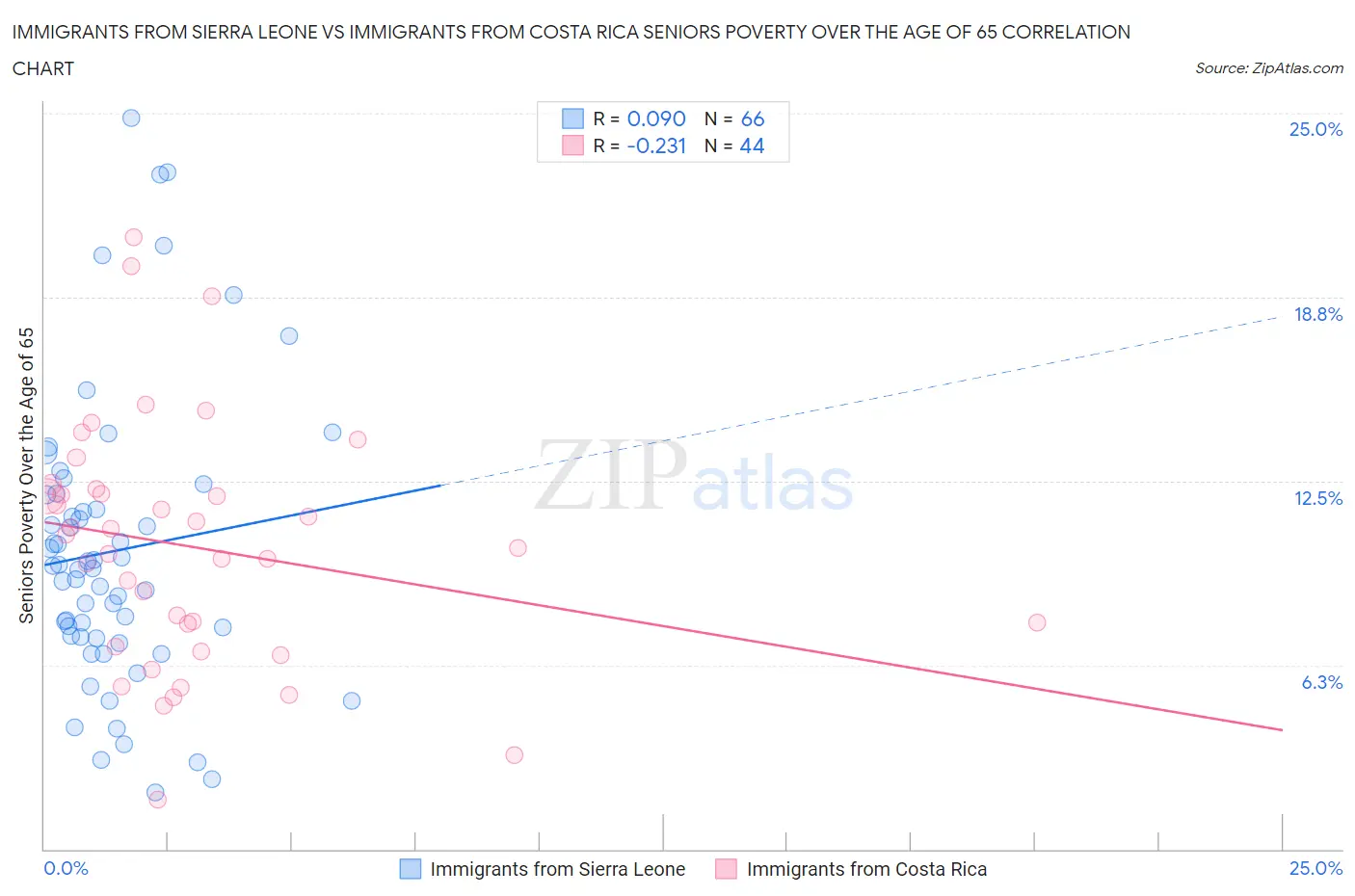 Immigrants from Sierra Leone vs Immigrants from Costa Rica Seniors Poverty Over the Age of 65