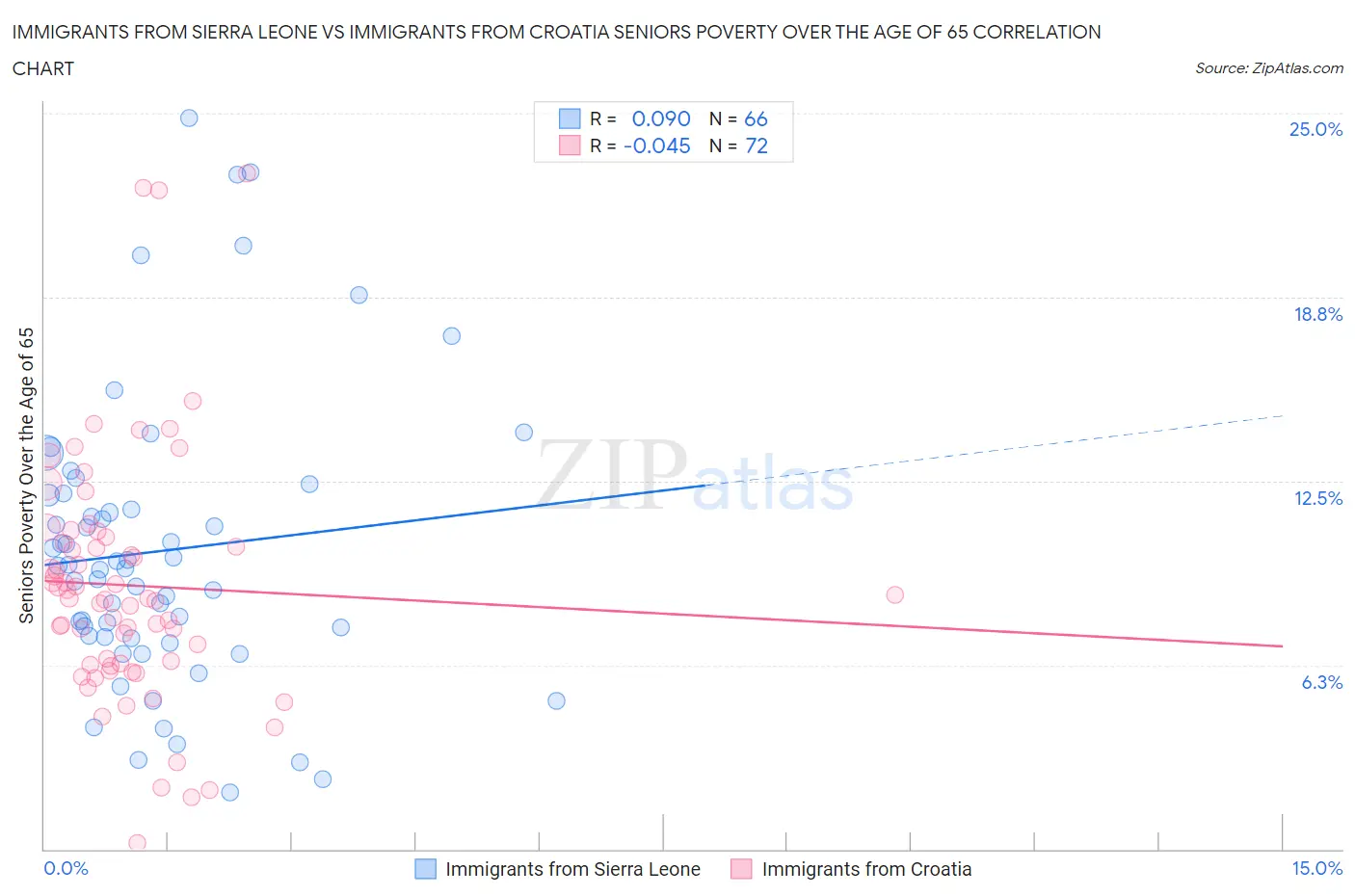 Immigrants from Sierra Leone vs Immigrants from Croatia Seniors Poverty Over the Age of 65