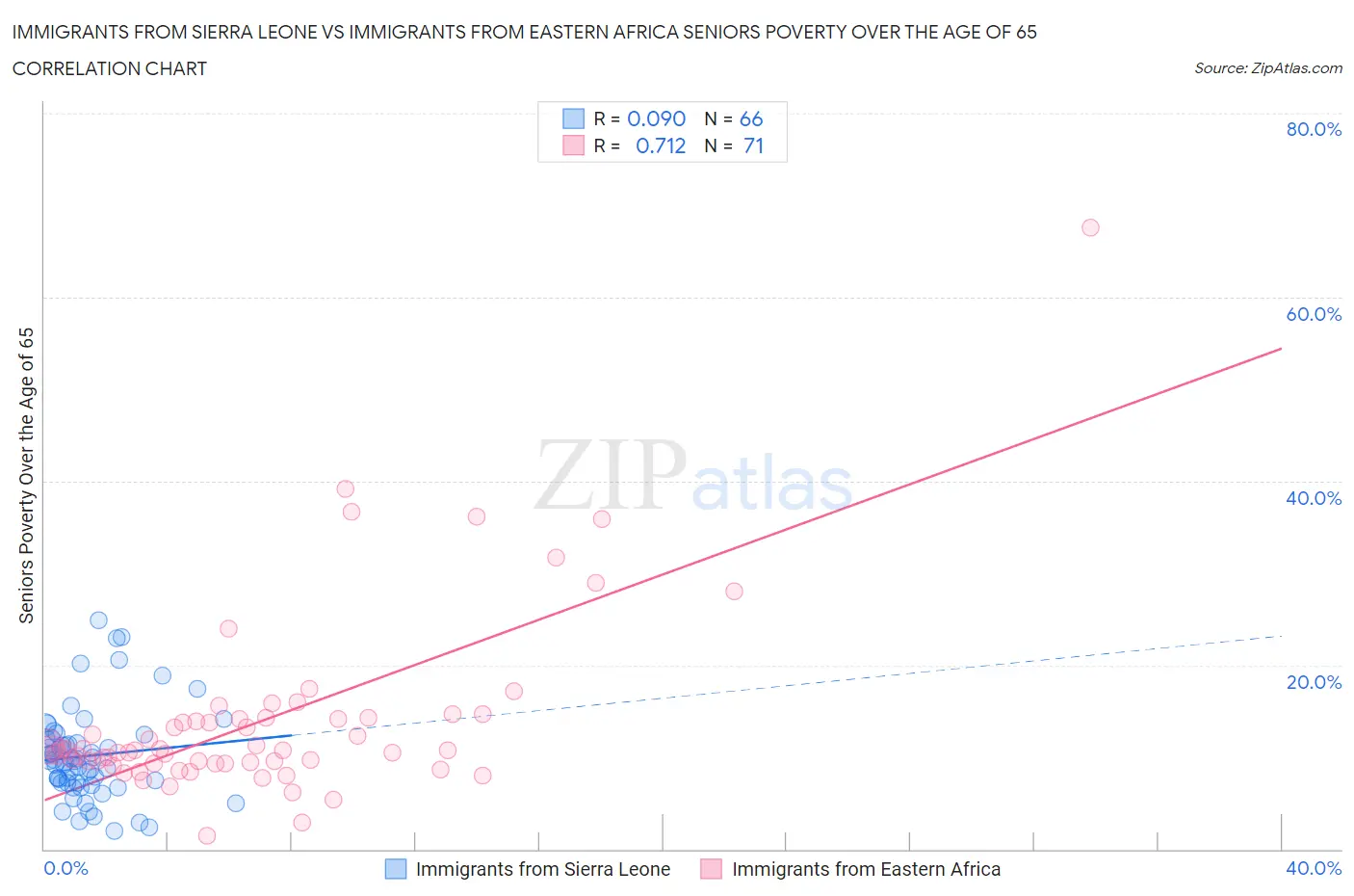 Immigrants from Sierra Leone vs Immigrants from Eastern Africa Seniors Poverty Over the Age of 65